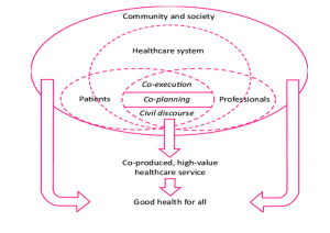 Co-producing Healthcare Services 
